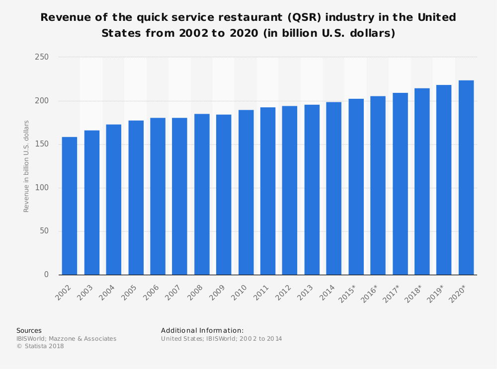 Revenue Of Fast Food Restaurant In The Usa